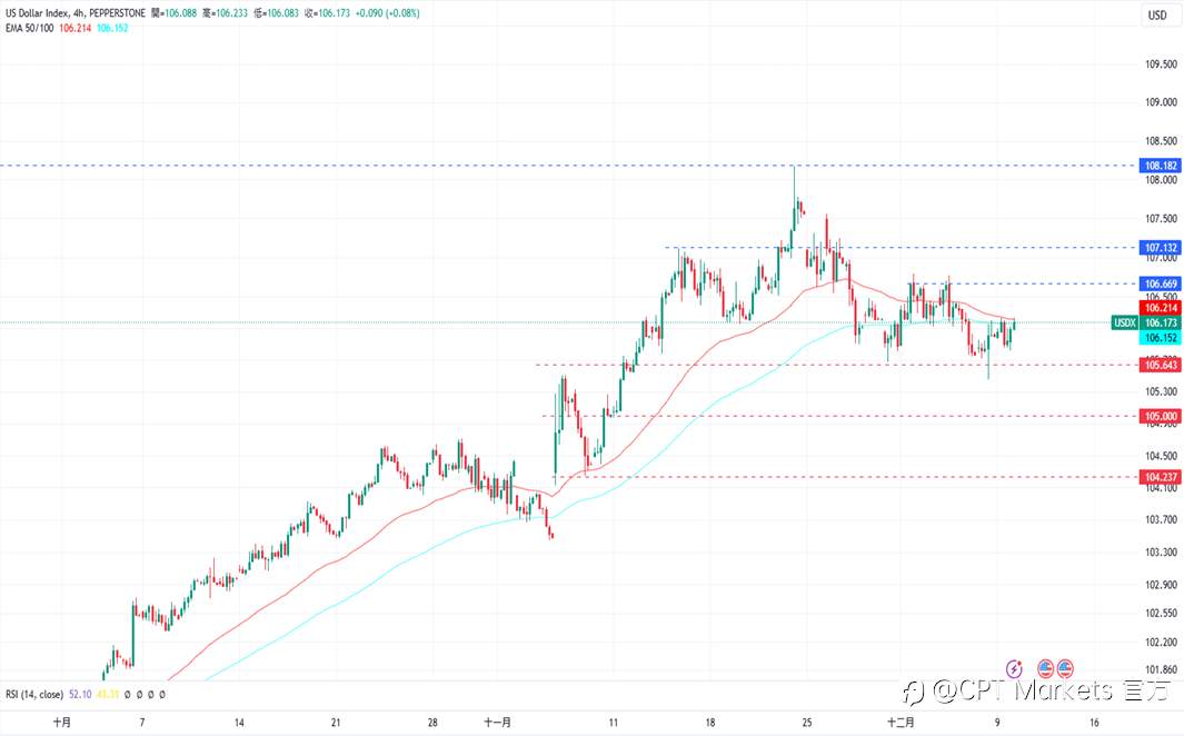 CPT Markets 黄金与原油评析：避险资产吸引力增强，金价小幅走高！叙利亚内部局势动荡，原油价格上涨！