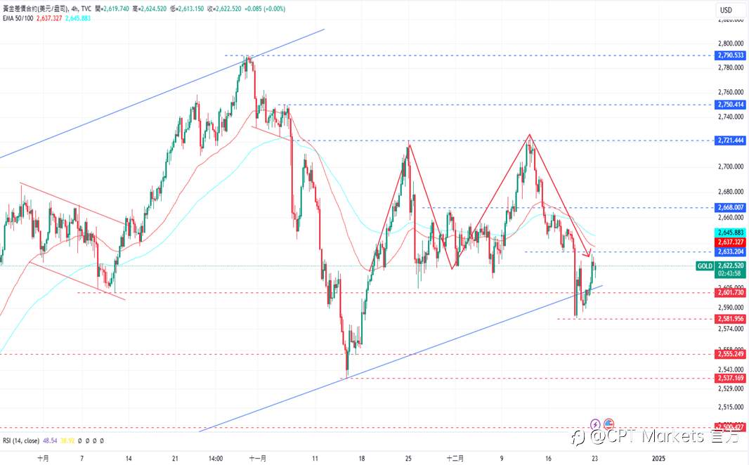 CPT Markets 黄金与原油评析:关注消费者信心指数,金价涨至2600 美元上方!油价上涨并结束下跌!