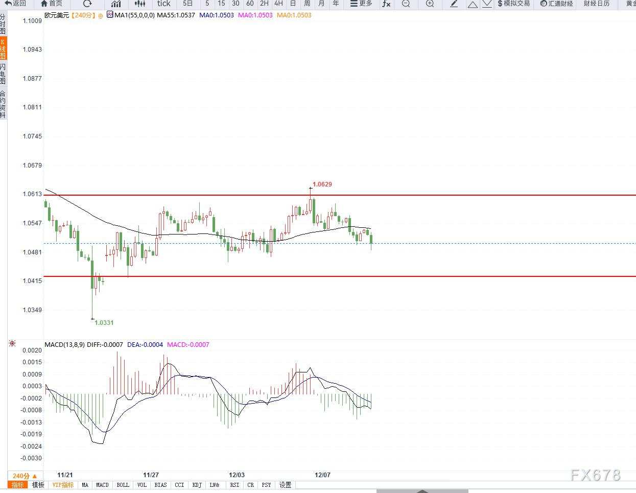 12月11日交易机会之欧元兑美元技术分析