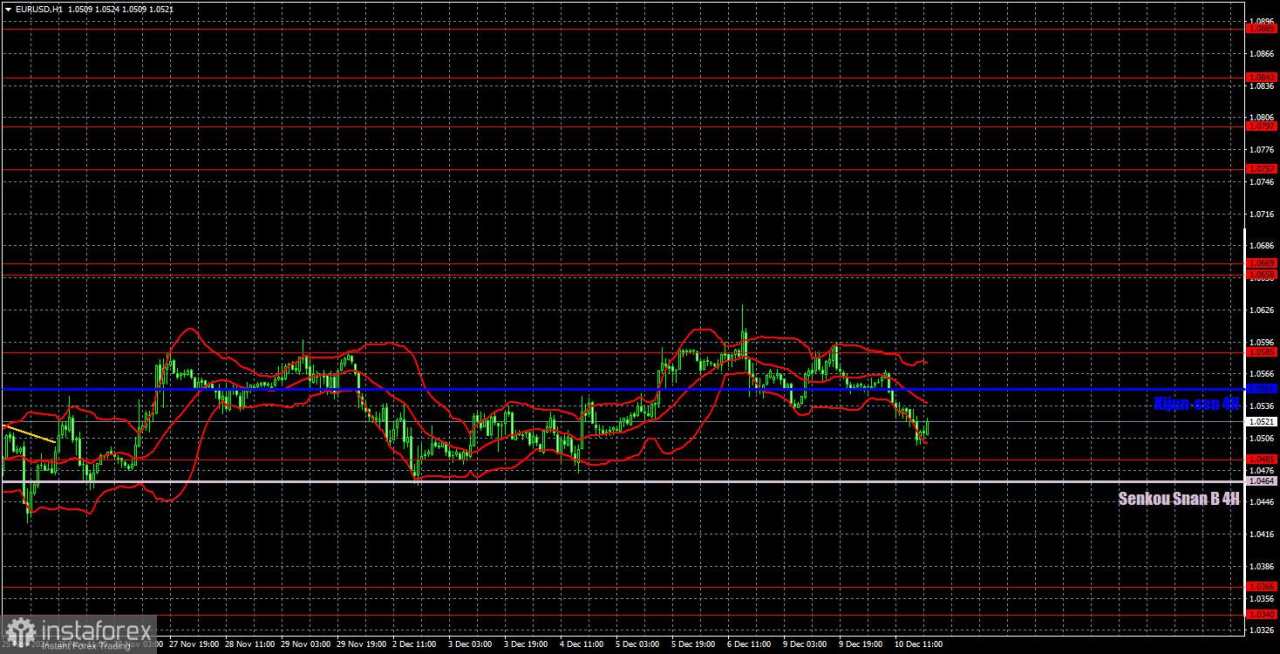 Rekomendasi dan Tinjauan Trading EUR/USD pada 11 Desember; Dolar Mendapatkan Momentum Menjelang Rilis Data Inflasi