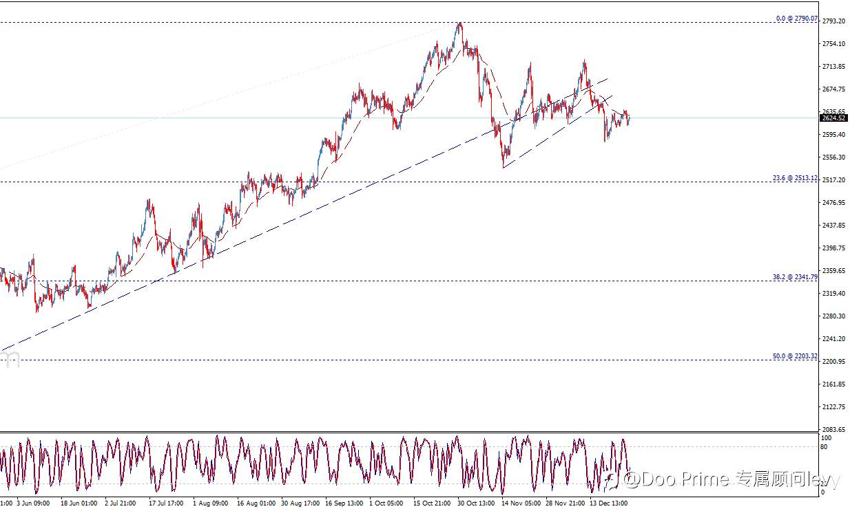 黄金价格需要负面动机–今天预测-30-12-2024