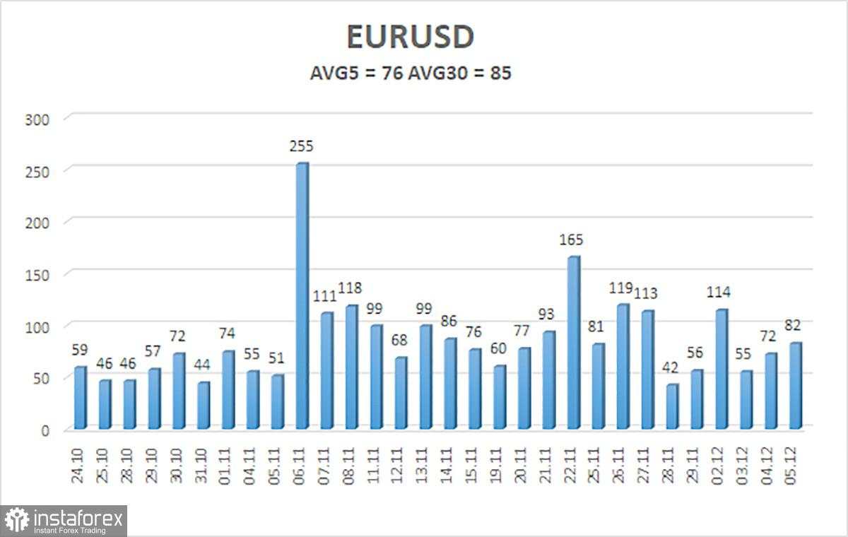 Gambaran Umum Pasangan EUR/USD untuk 6 Desember; Christine Lagarde Tidak Mendorong Peningkatan Euro