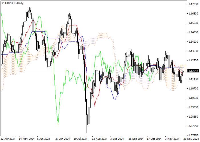 GBP/CHF: ANALISIS INDIKATOR ICHIMOKU