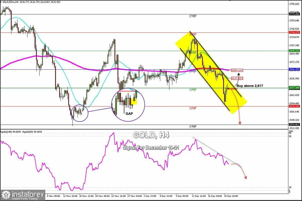 Sinyal Trading untuk EMAS (XAU//USD) pada 19-21 Desember 2024: jual di bawah $2.617 (Murray 3/8 - CELAH)