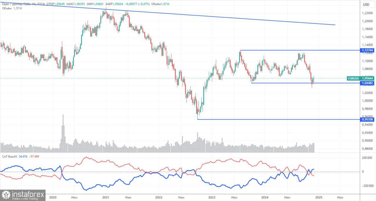 Rekomendasi dan Tinjauan Trading EUR/USD pada 12 Desember; Laporan Inflasi Tidak Memberikan Jawaban atas Pertanyaan Utama