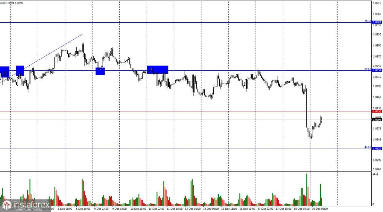 EUR/USD: 19 Desember. Keputusan FOMC