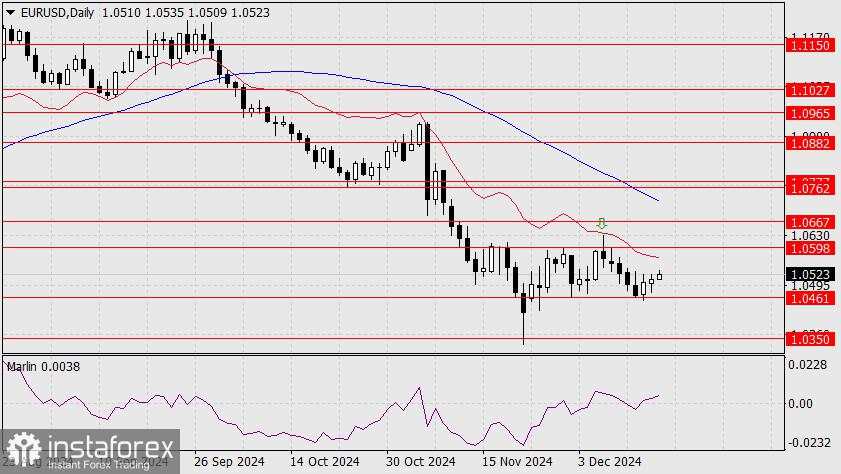 Prediksi EUR/USD untuk 17 Desember 2024