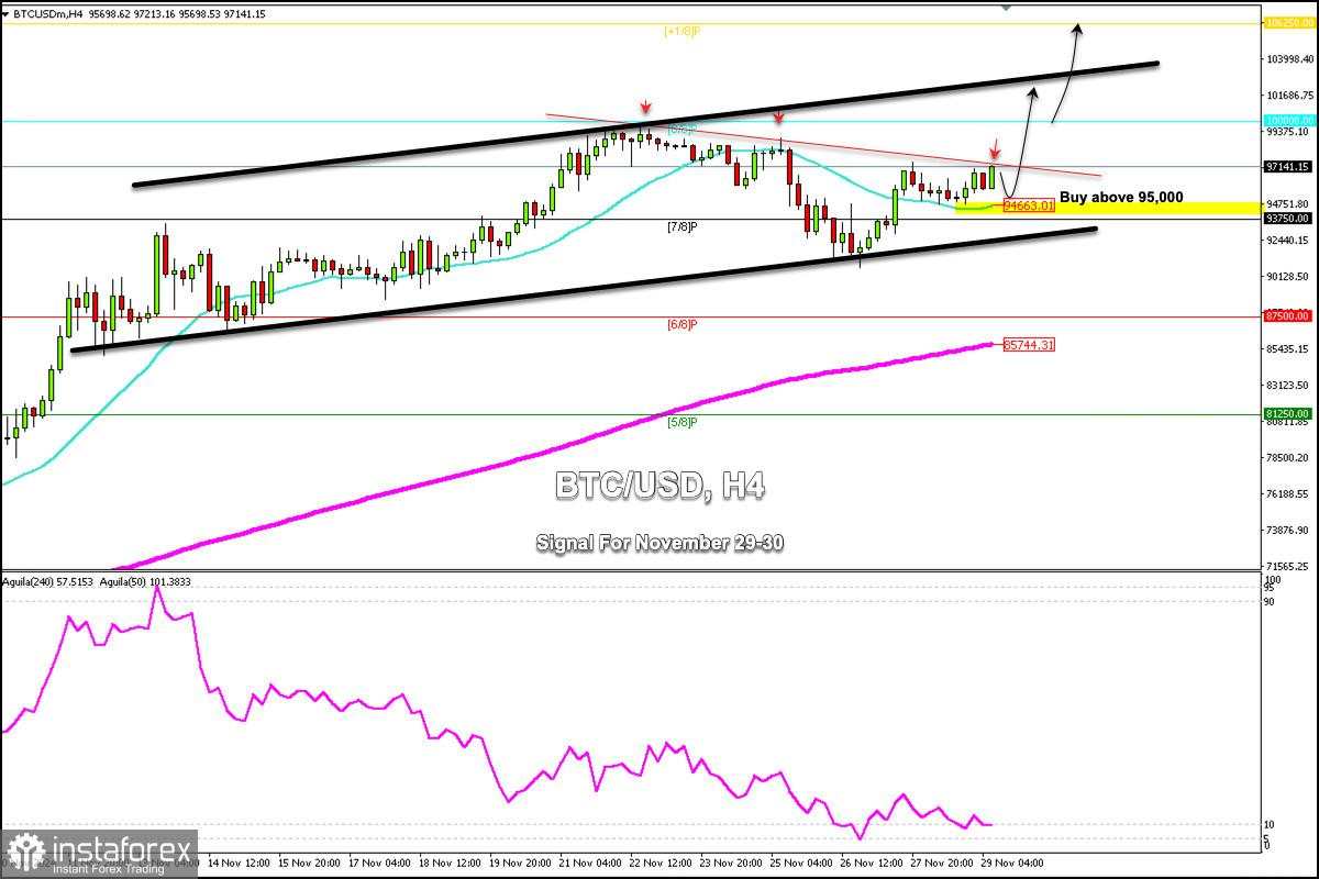 Sinyal Trading untuk BITCOIN (BTC/USD) pada 29-30 November 2024: beli di atas $95.000 (21 SMA - 8/8 Murray)