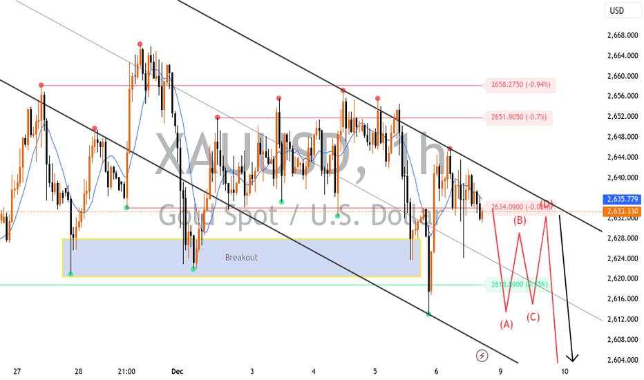 Gold CMA Analysis in H1 Timeframe