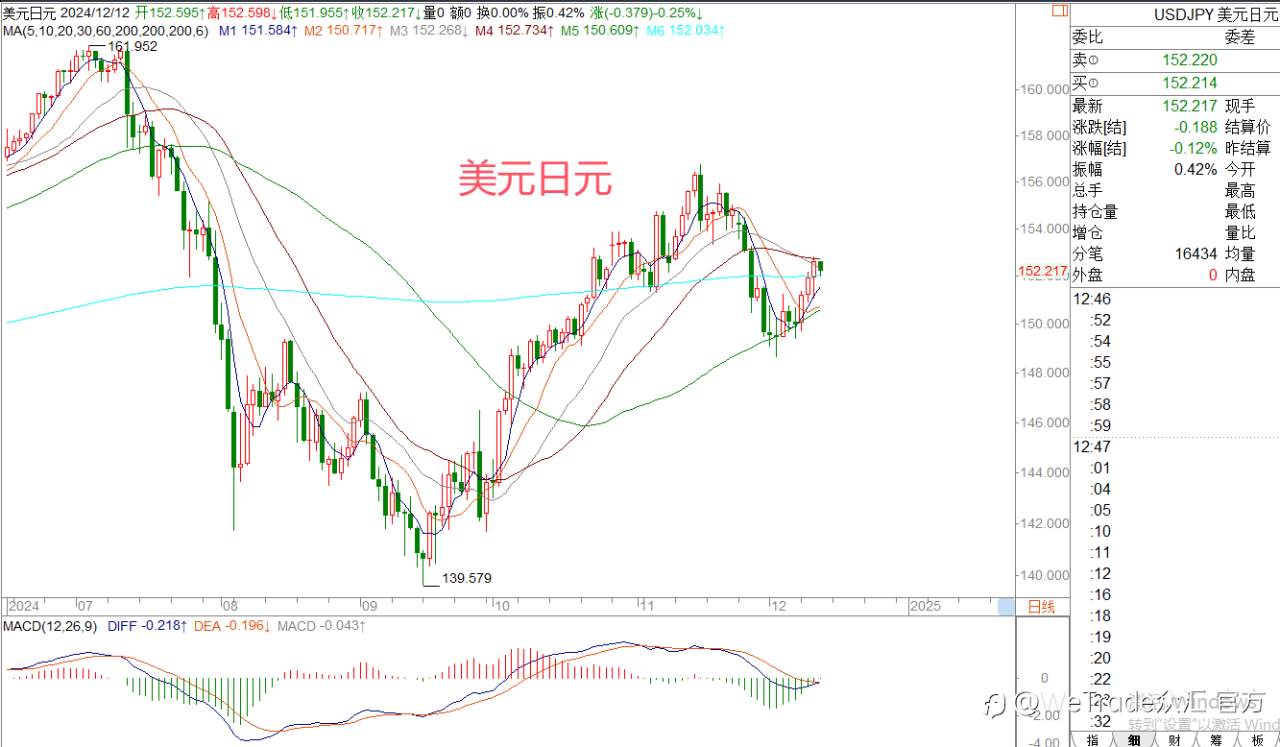 2024年12月12日|每日汇评-策略分析|王萍:原油黄金日内震荡偏多