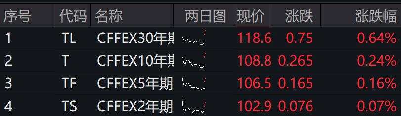 A股三大指数下跌，微盘、红利领涨，算力概念继续活跃，国债期货集体上涨