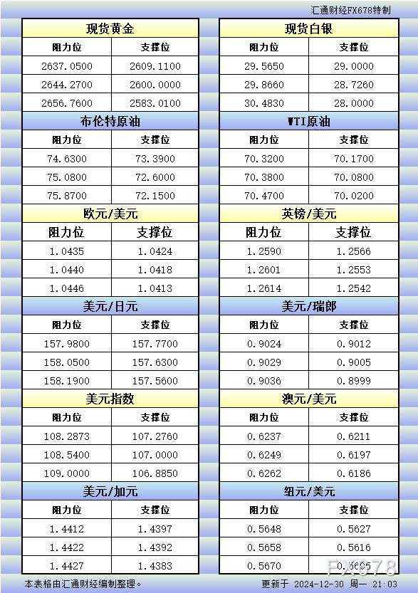 美市 纽元 瑞郎 汇通 阻力位 一览