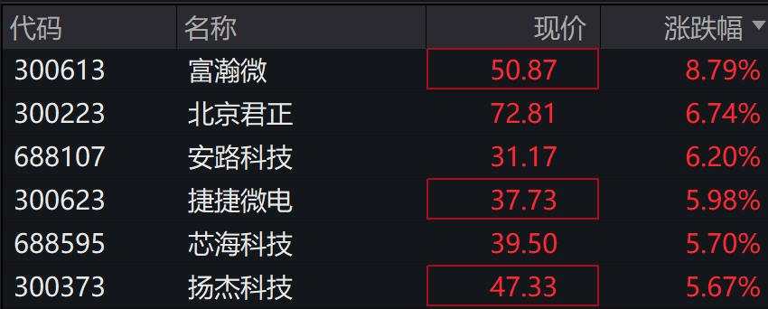 A股三大指数下跌，半导体领涨，国债期货集体上涨