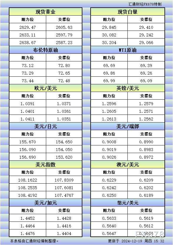 12月19日欧市更新的支撑阻力：金银原油+美元指数等八大货币对