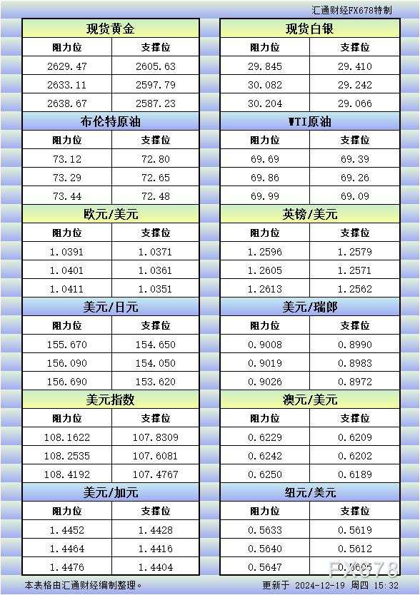 12月19日欧市更新的支撑阻力:金银原油+美元指数等八大货币对