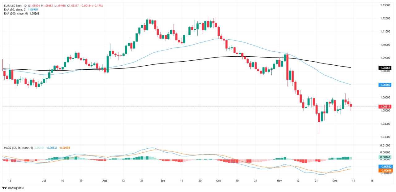 EUR/USD retests 1.05 ahead of US CPI inflation, ECB rate call in the barrel