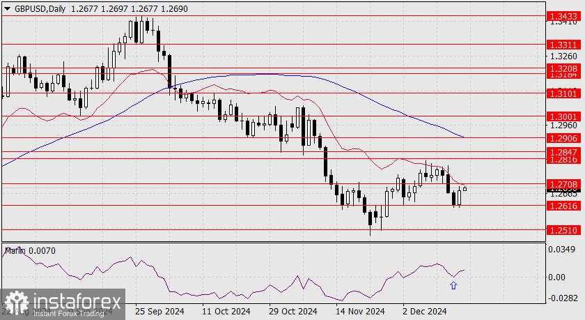 Prediksi GBP/USD untuk 17 Desember 2024