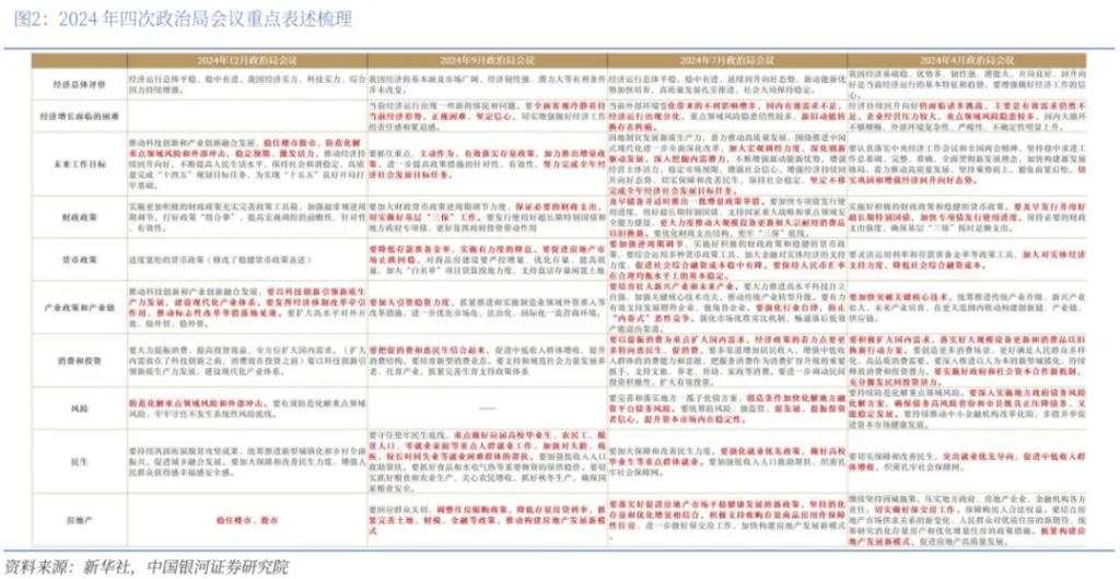 12月政治局会议：超常规，全方位