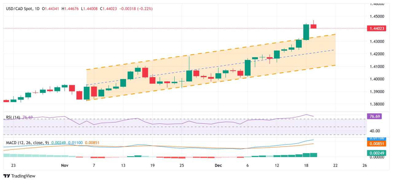 Dự báo giá USD/CAD: Rời xa mức đỉnh nhiều năm, trượt xuống dưới mốc 1,4400