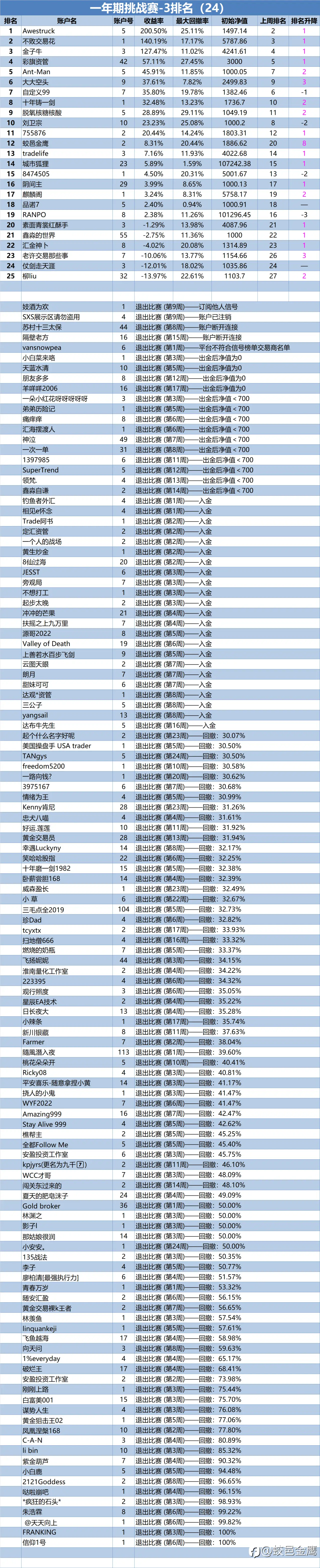 一年期挑战赛-3排名周报（24）