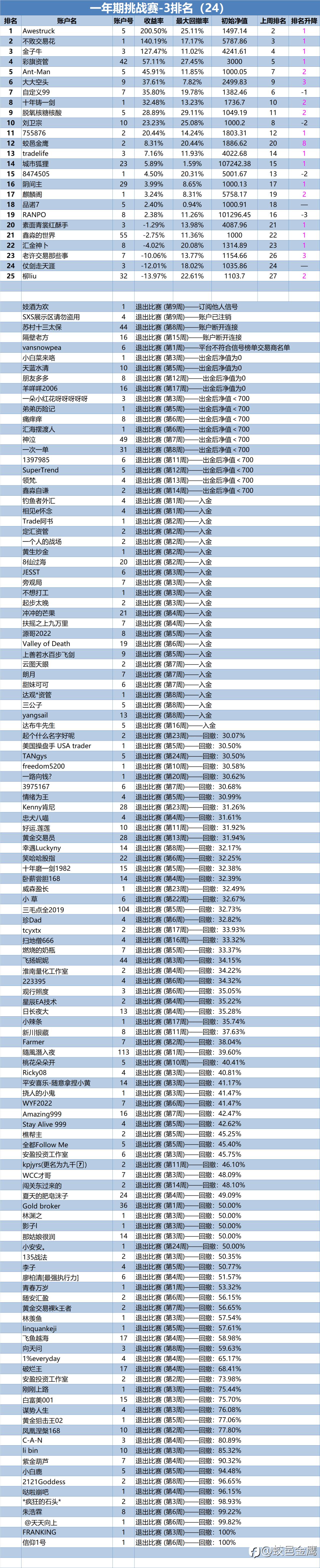 一年期挑战赛-3排名周报(24)