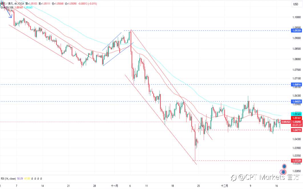 CPT Markets 外汇评析：PMI数据低于预期，美元小幅走低！今日发布零售数据，道琼持续下跌！