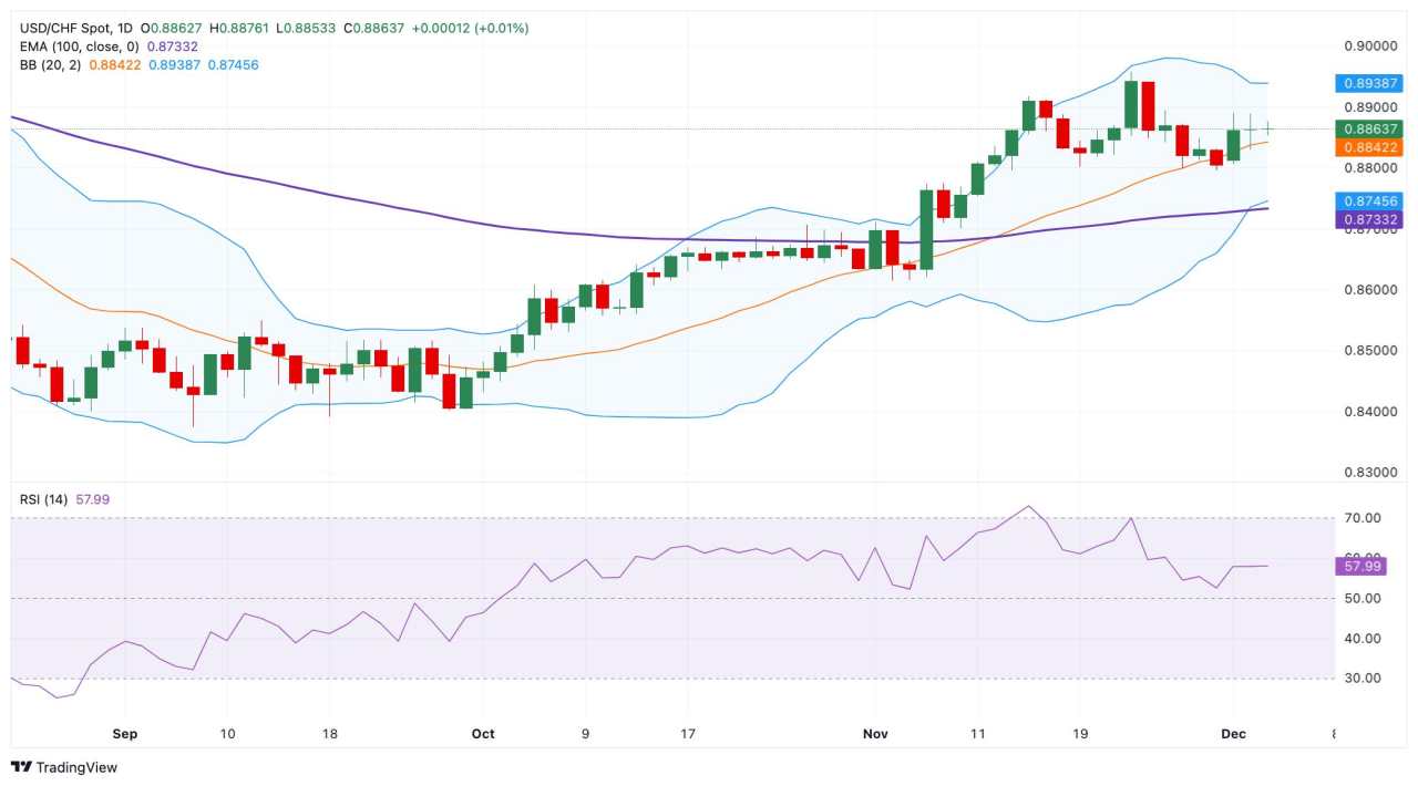 Prakiraan Harga USD/CHF: Tetap Konstruktif di Atas 0,8850, Pantau Pidato Powell The Fed