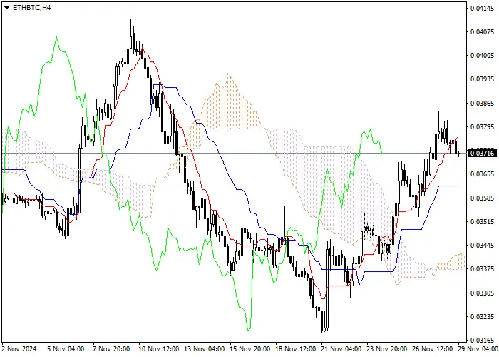 ETH/BTC: Ichimoku indicators analysis