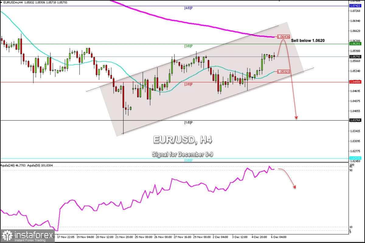 Sinyal Trading untuk EUR/USD untuk tanggal 6-9 Desember 2024: lakukan penjualan di bawah 1.0620 (200 EMA - 3/8 Murray)