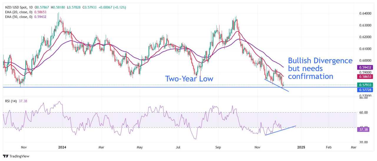 NZD/USD Price Forecast: Reversal setup on chart but will unlikely set off