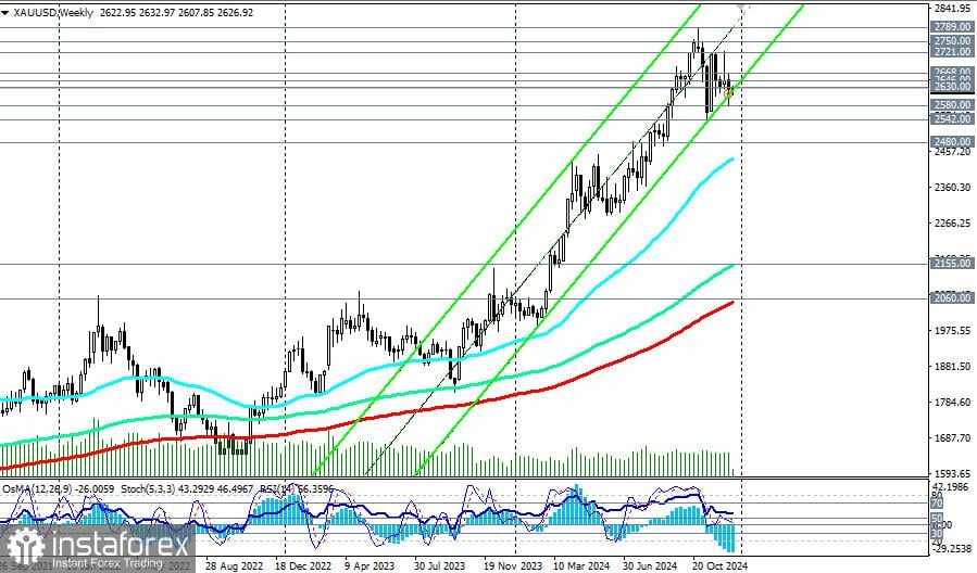 GOLD (XAU/USD): Skenario Dinamika dari 26-31 Desember 2024