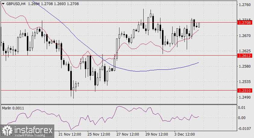 Prediksi untuk GBP/USD pada 5 Desember 2024