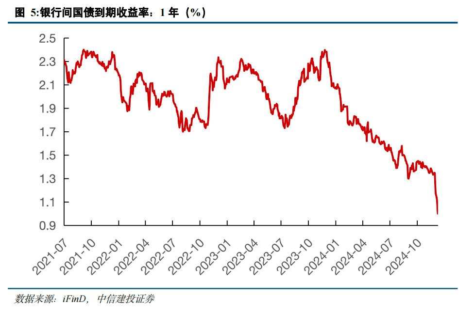 中信建投陈果：明年初宽松政策仍有望加码，降准降息值得期待