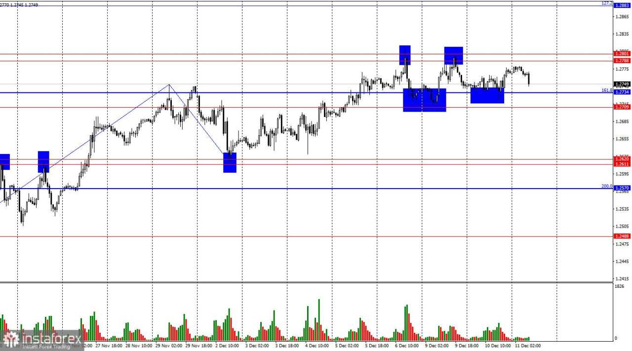 GBP/USD. 11 Desember. Inflasi di AS akan menentukan kebijakan The Fed