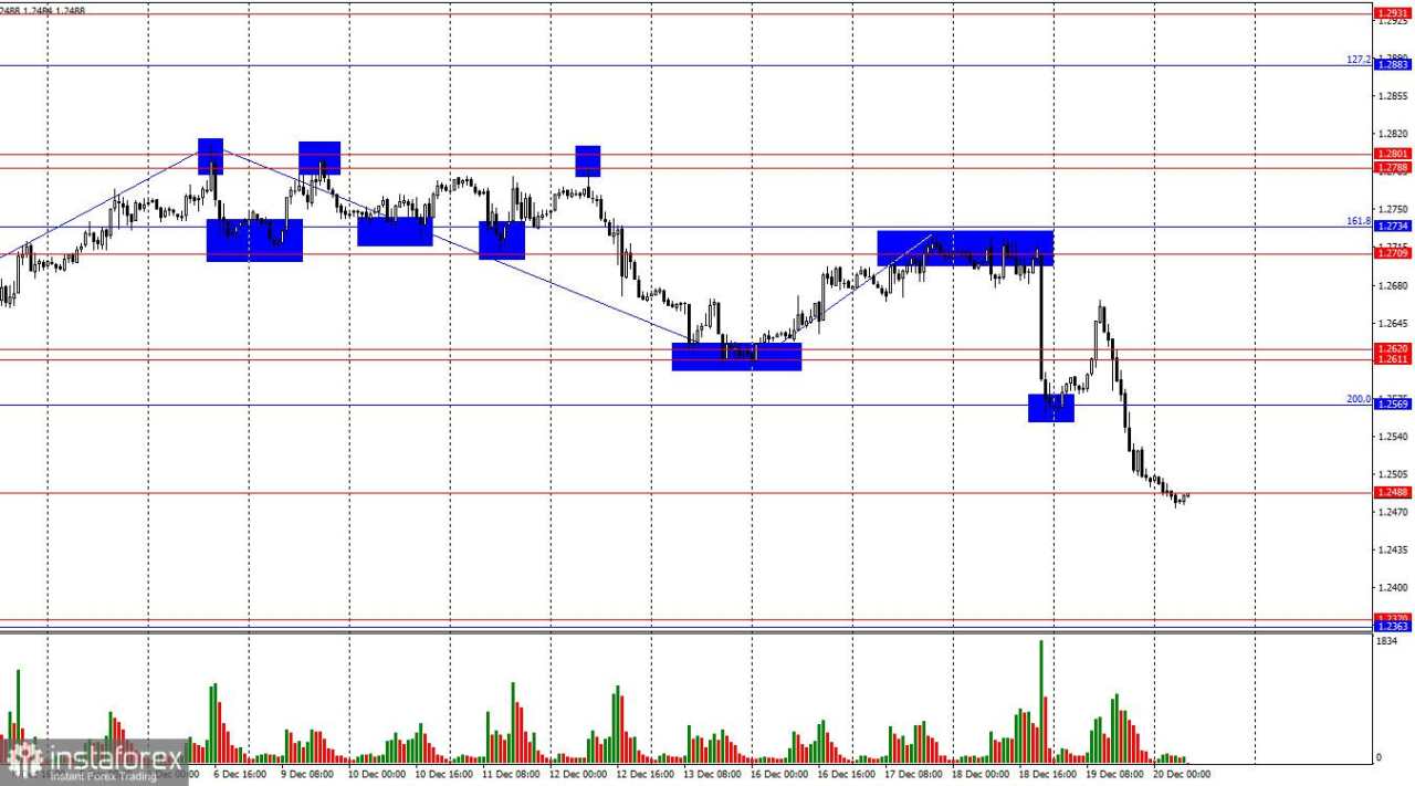 Prediksi untuk GBP/USD pada 20 Desember