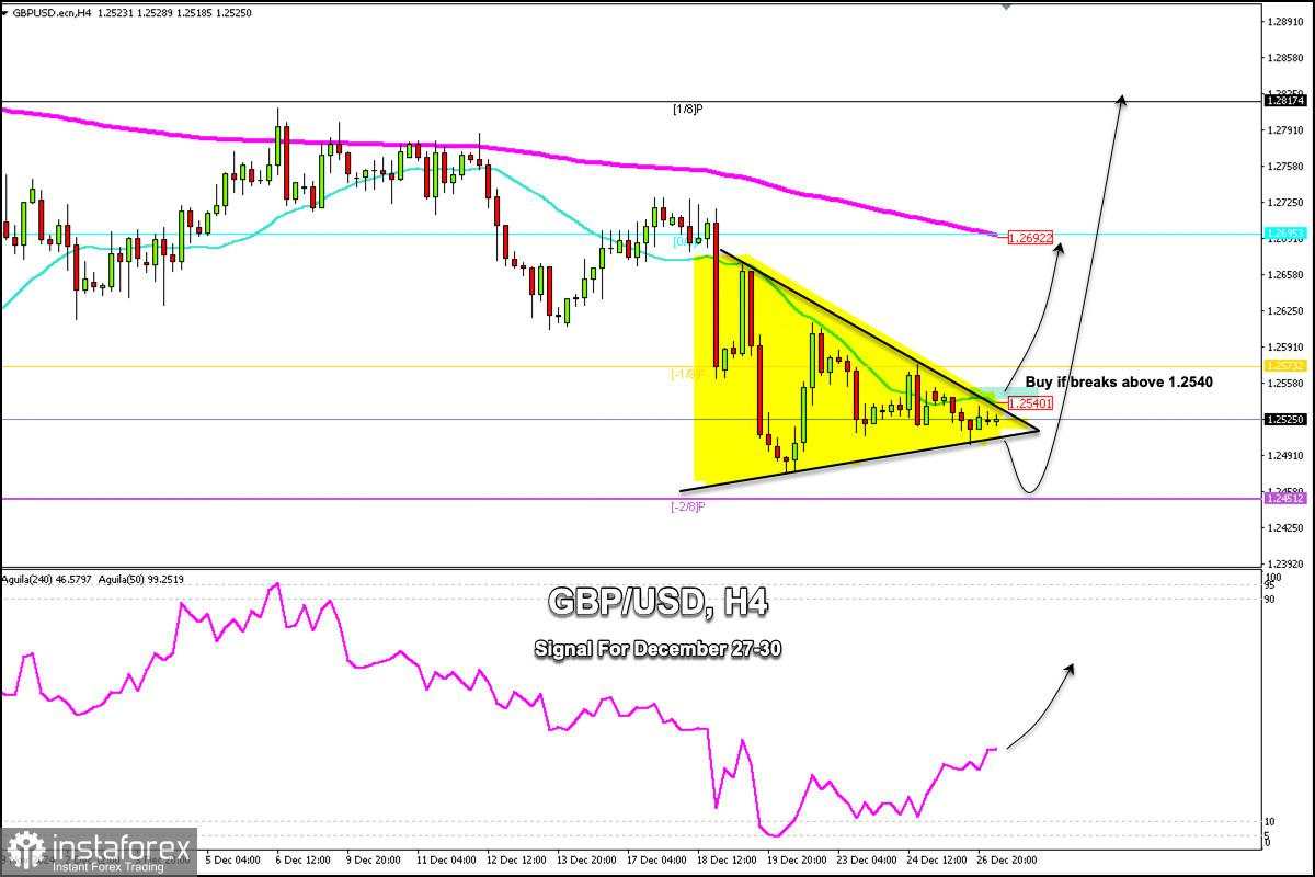 Sinyal Trading untuk GBP/USD pada 27-30 Desember 2024: beli di atas 1,2540 (21 SMA - segitiga simetris)