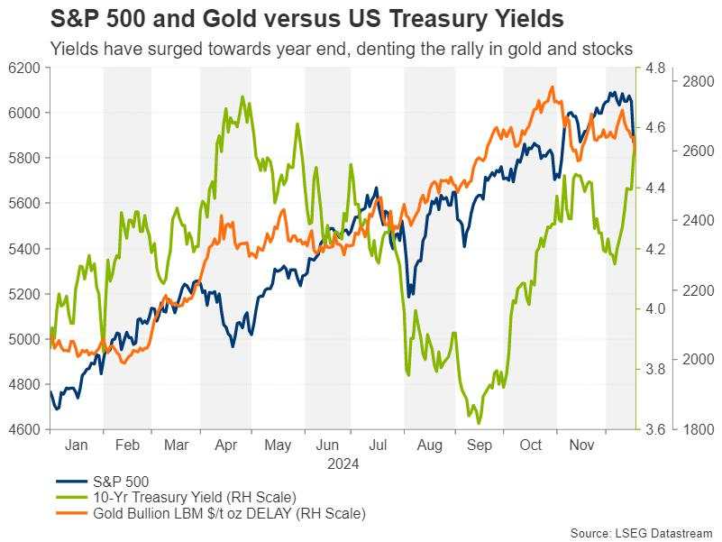 Week ahead – No festive cheer for the markets after hawkish Fed