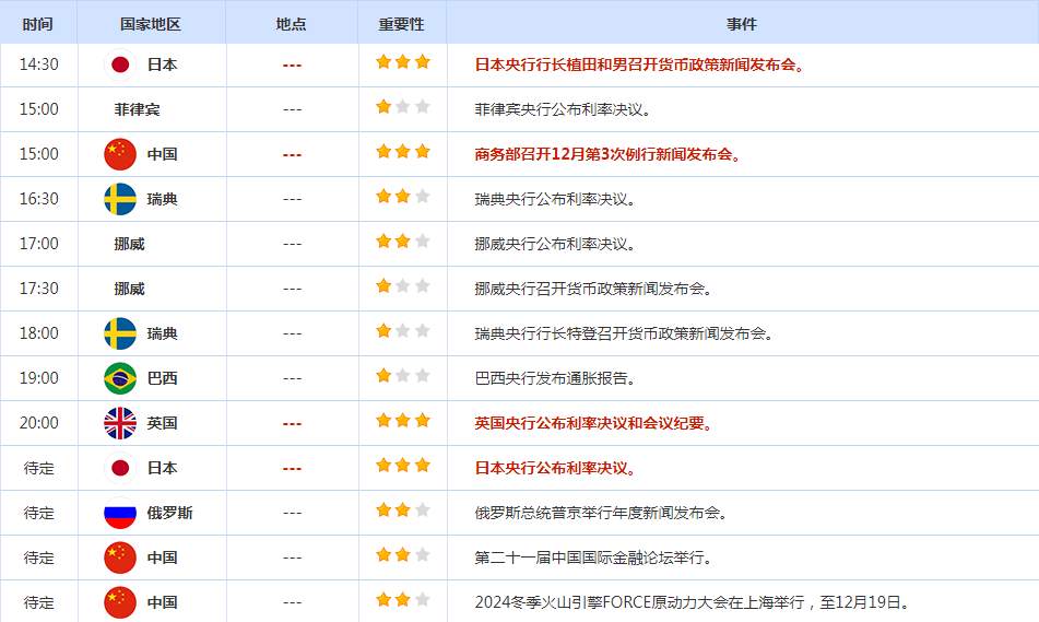 CWG资讯:美联储下调明年降息预期,美元周三大幅上涨,金价大跌60美元失守2600关口