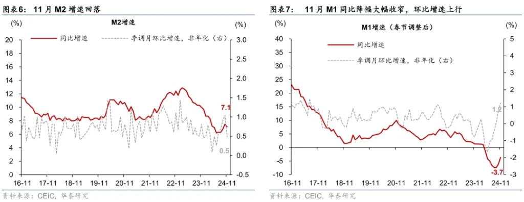 化债提振M1，但技术性压低贷款—11月社融数据点评