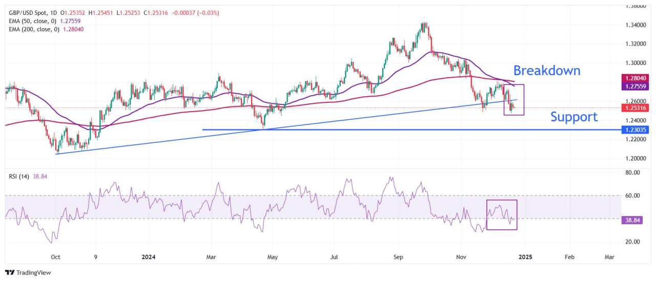 Poundsterling Konsolidasi Terhadap USD di Pekan yang Dibatasi Liburan