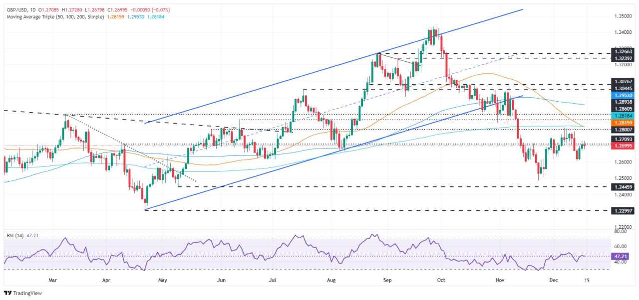 Prakiraan Harga GBP/USD: Turun di Bawah 1,2700 meskipun Inflasi Inggris Panas