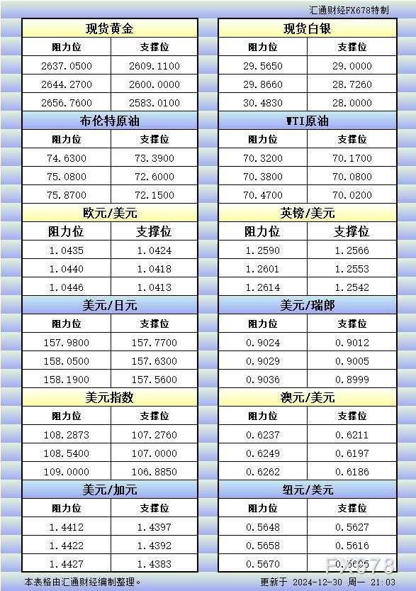 12月30日美市更新的支撑阻力:金银原油+美元指数等八大货币对
