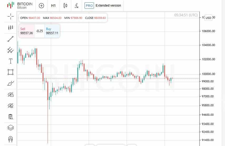 Bitcoin Kembali di Atas $100 Ribu, Nasdaq Naik: Sinyal Positif di Pasar