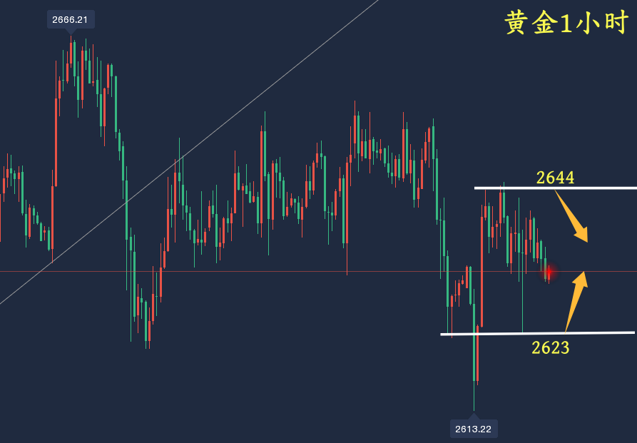 万锦晟12.7周评：黄金震荡蓄势暗藏多，原油下跌延续空！