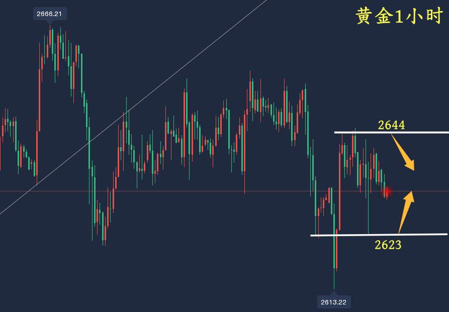 万锦晟12.7周评：黄金震荡蓄势暗藏多，原油下跌延续空！