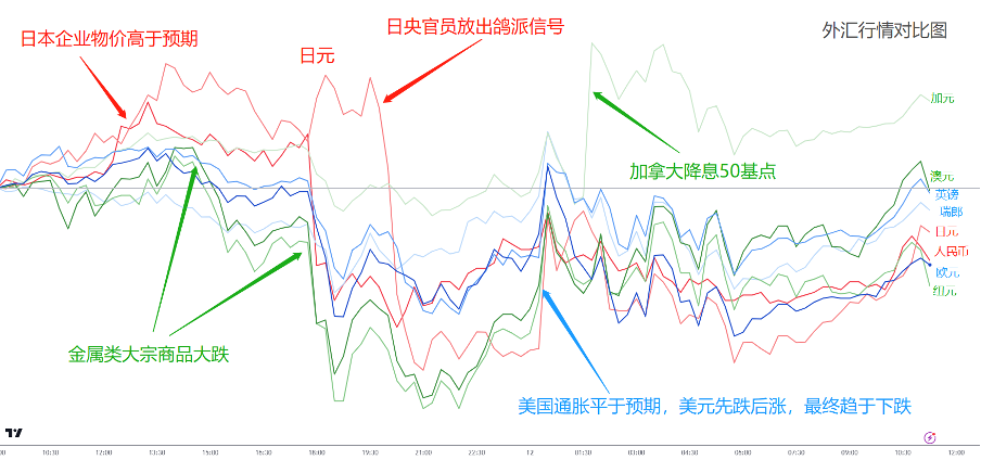 【ACY证券 | 每日分析】美国住房通胀下滑,降息概率逼至100%!加元罕见大涨,金油逆势冲高!