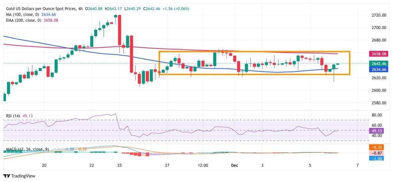 Gold price rebounds swiftly from over one-week low; focus remains on US NFP report