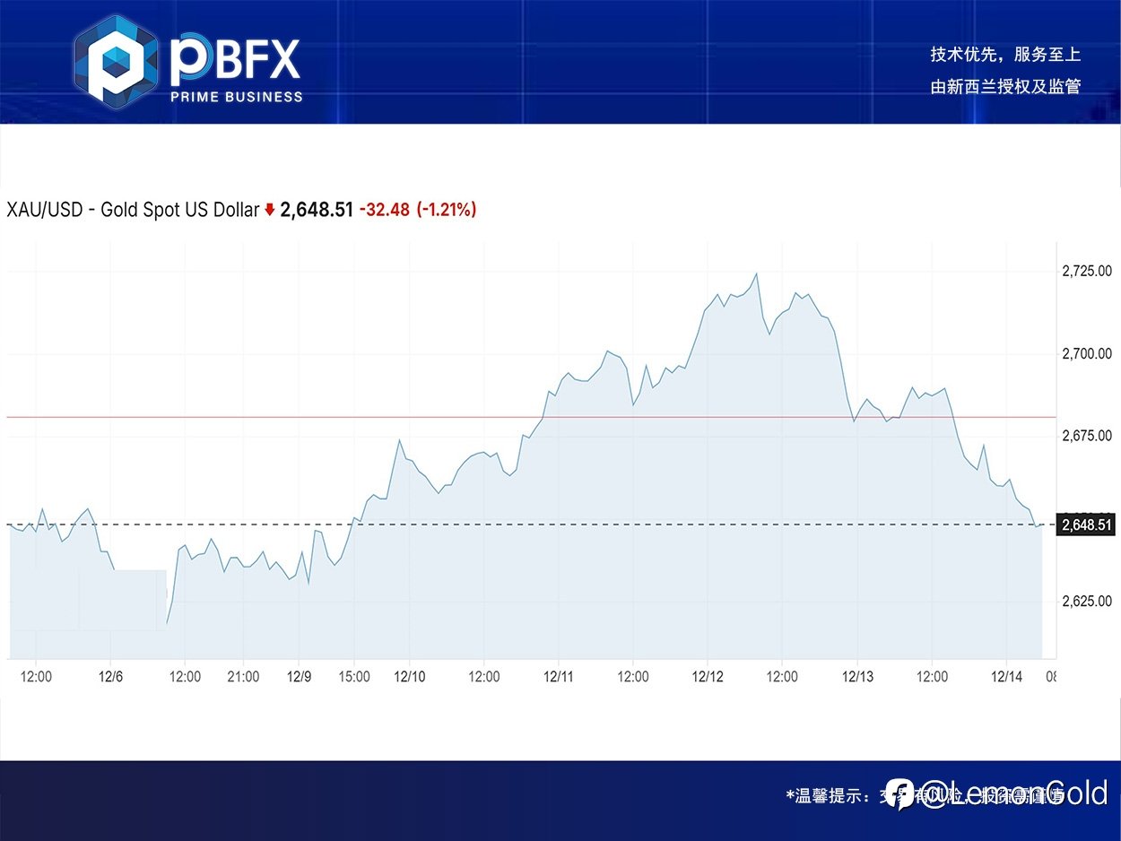 【PBFX | PBFX India】黄金下跌1.15%