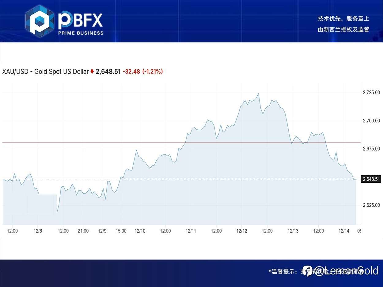【PBFX | PBFX India】黄金下跌1.15%