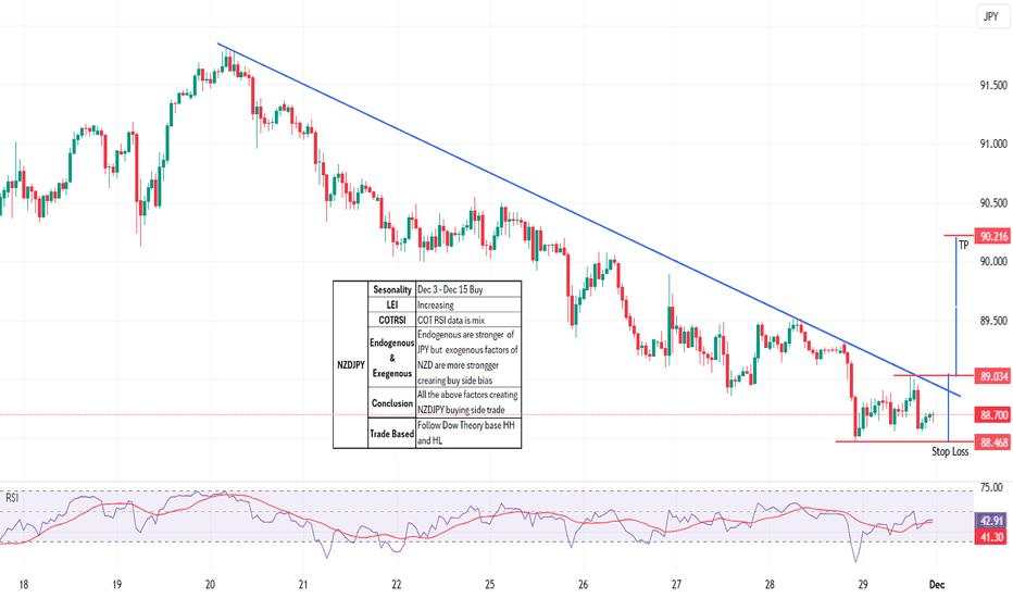 NZDJPY - Bullish